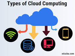 Types of cloud computing: