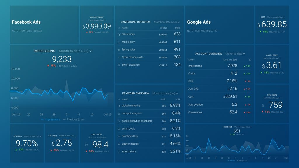 Google Analytics PPC Dashboard