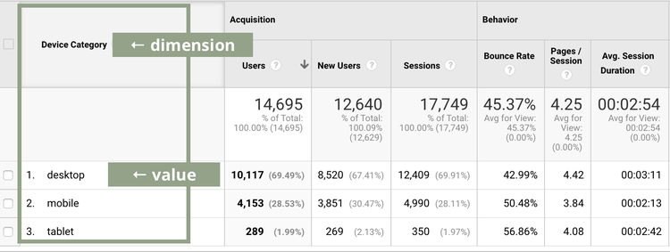 What is a dimension in Google Analytics?