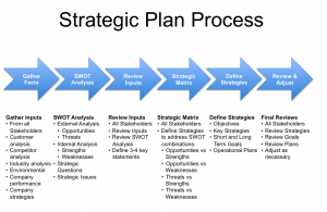 Business Planning Process and Strategy: