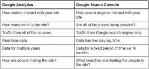 Google Search Console vs Google Analytics