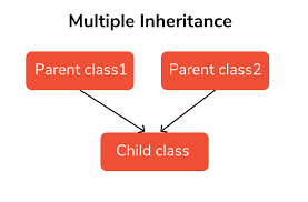 Multiple Inheritance in Python: