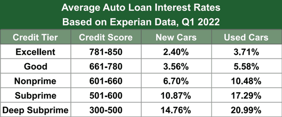 Bad Credit Car Loans With Zero Down