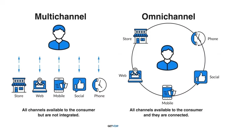 omnichannel vs multichannel contact center
