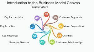 business canvas model customer relationships