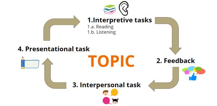 Integrated Performance Assessment (IPA)