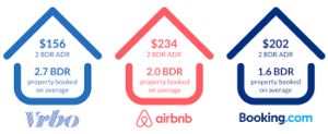 Airbnb vs Vrbo for Owners