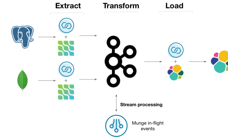 Apache Kafka data pipelines