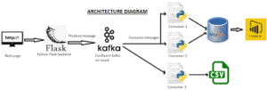 Kafka Data Streaming