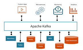 How to Use Kibana Visualize Kafka Data Pipeline