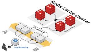 What is Redis used for?